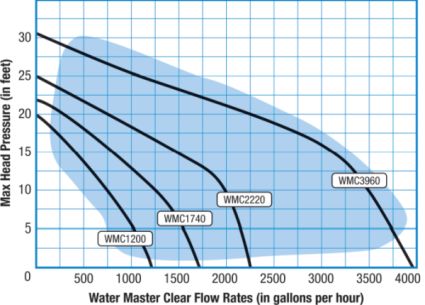 Water Master Clear Flow Rates